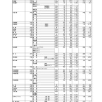 令和7年度 群馬県公立高等学校入学者選抜　第1回志願先変更後の全日制課程選抜、フレックススクール選抜志願状況