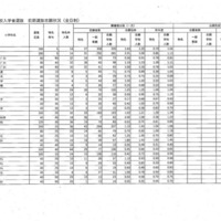 2025年度、令和7年度県立高等学校入学者選抜前期選抜及び連携型選抜志願状況（一次）