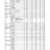 令和7年度 福井県立高等学校 一般入学者選抜 出願状況（2月7日 出願1日目）＜全日制＞