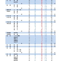 令和7年度 山梨県公立高等学校前期募集入学内定者数および後期募集の募集人員（令和7年2月7日）