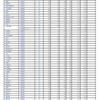 令和7年度埼玉県公立高等学校における入学志願者数（全日制普通科）