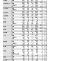 2025年度（令和7年度）公立高等学校入学者選抜　一般選抜志願状況（全日制）