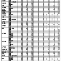 令和7年度茨城県立高等学校第1学年入学志願者数等（志願先変更前）