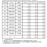 令和7年度 東京都立中等教育学校および東京都立中学校入学者決定入学手続状況（一般枠募集）