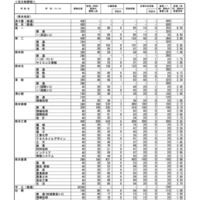 令和7年度（2025年度）熊本県公立高等学校入学者選抜における前期（特色）選抜合格内定状況＜全日制課程＞