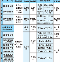 2025年度国家公務員採用試験、院卒者試験・大卒程度試験ポスター