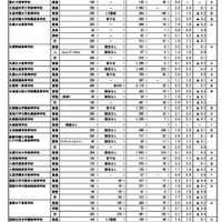 令和7年度（2025年度）北海道、私立高等学校入試志願状況