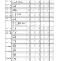 令和7年度福井県立高等学校 一般入学者選抜 出願状況 2月12日（出願最終日）全日制