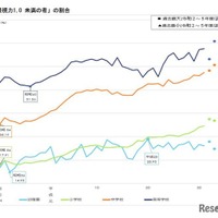 「裸眼視力1.0 未満の者」の割合