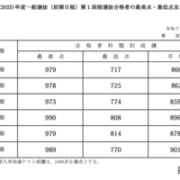 2025年度一般選抜（前期日程）第1段階選抜合格者の最高点・最低点・平均点