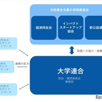 共助資本主義の実現に向けた大学連合