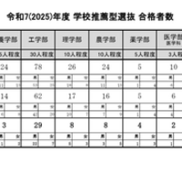 2025年度学校推薦型選抜合格者数