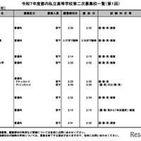 令和7年度都内私立高等学校第二次募集校一覧（第1回）