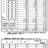 令和7年度広島県公立高等学校入学者選抜一次選抜などの志願状況