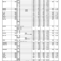 令和7年度 群馬県公立高等学校入学者選抜　第2回志願先変更後の全日制課程選抜、フレックススクール選抜志願状況