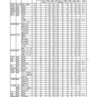 令和7年度　岩手県立高等学校入学者選抜　志願者数一覧表（調整前）全日制