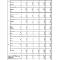 令和7年度東京都立高等学校入学者選抜応募状況総括表（全日制）