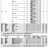 令和7年度大阪府公立高等学校 特別入学者選抜の志願者数（2月14日午後2時現在）