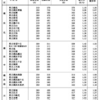 令和7年度神奈川県公立高等学校入学者選抜一般募集共通選抜等学力検査等受検状況