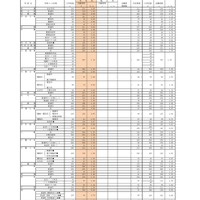 （全日制）高等学校入学定員・志願者数・志願率（県立）