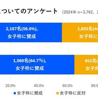 女子枠についてのアンケート