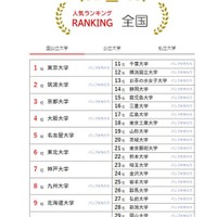 人気ランキング全国版（2024年1月31日）国公立大学