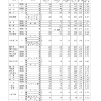 令和7年度愛知県公立高等学校入学者選抜（全日制課程）における一般選抜等の受付締切後の志願者数について