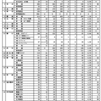 令和7年度香川県公立高等学校　一般選抜　出願者数（2025年2月18日午後4時時点）