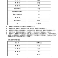 令和7年度公立高等学校入学者後期選抜 学科別全県状況