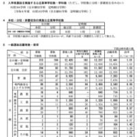 令和7年度新潟県公立高等学校入学者選抜一般選抜志願状況