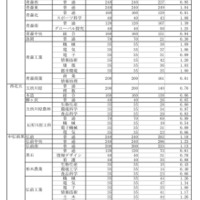 令和7年度青森県立高等学校入学者選抜出願状況等（全日制の課程）