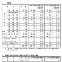 令和7年度　広島県公立高等学校入学者選抜一次選抜、帰国生徒及び外国人生徒等の特別入学に関する選抜の志願状況