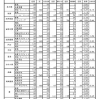 令和7年度宮崎県立高等学校入学者選抜（課程別）