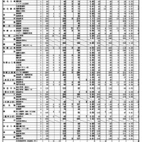 令和7年度 和歌山県立高等学校入学者選抜実施状況（一般選抜・スポーツ推薦一般出願状況）