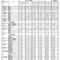 各学校における一般選抜志願状況（全日制）