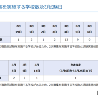 令和7年度私立高等学校生徒2次募集、実施校数および試験日