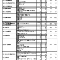 福岡地区 志願者数等（推薦・専願 一般 合計）