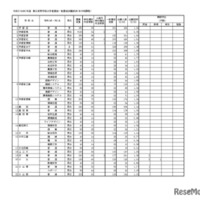 令和7（2025）年度県立高等学校入学者選抜一般選抜出願状況（全日制課程）