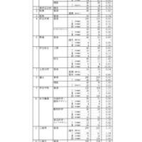 令和7年度静岡県公立高等学校入学者選抜 志願者数一覧（全日制）