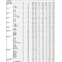 令和7年度（2025年度）熊本県公立高等学校入学者選抜における後期（一般）選抜出願者数（全日制課程）