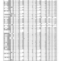 令和7年度滋賀県立高等学校入学者選抜　学力検査出願者数