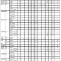 令和7年度 岩手県立高等学校入学者選抜　志願者数一覧表（調整後）