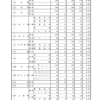 令和7年度 山形県公立高等学校入学者選抜 一般入学者選抜志願状況（全日制）