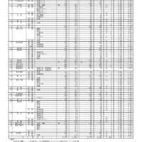 全日制課程小学科・コース別／志願変更第1日（令和7年2月21日16:00現在）