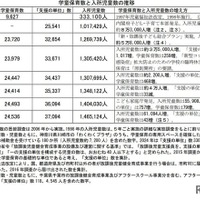 学童保育数と入所児童数の推移