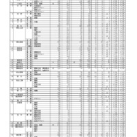 令和7年度香川県公立高等学校　一般選抜出願者数（全日制課程小学科・コース別）一般選抜志願変更締切後