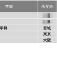 2024年学部系統別実就職率ランキング（心理系）1位～5位