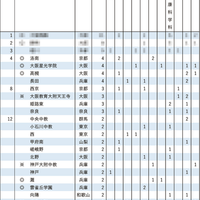 2025年 京都大学特色入試 合格者数（1位～12位）