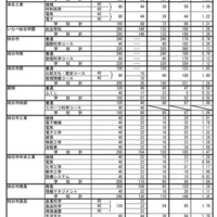 令和7年度三重県立高等学校後期選抜志願状況（全日制）