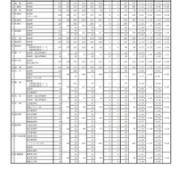 各学校における一般選抜志願状況（志願変更後）